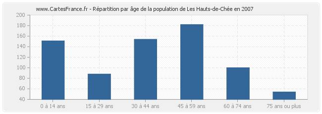 Répartition par âge de la population de Les Hauts-de-Chée en 2007